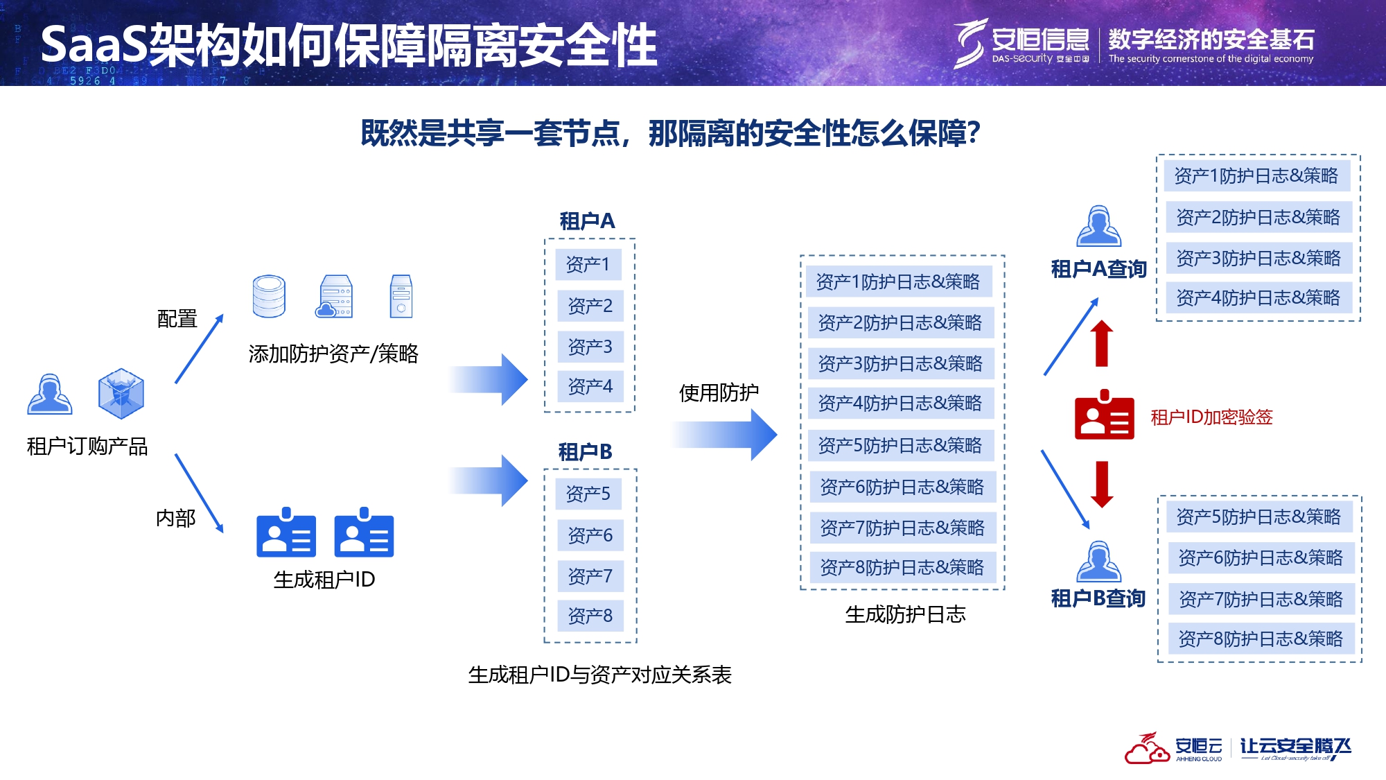 当地SaaS架构先容_page-0006