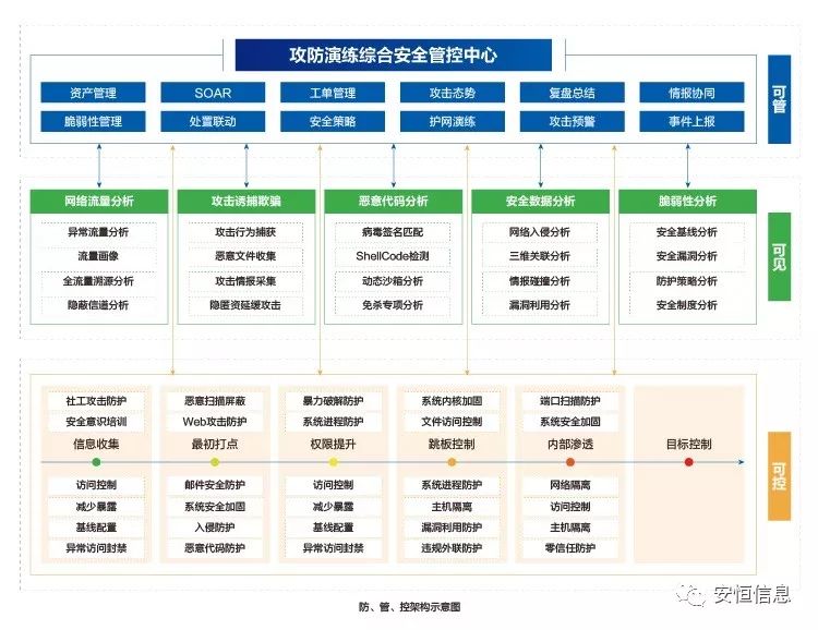 网络清静拭魅战攻防演练