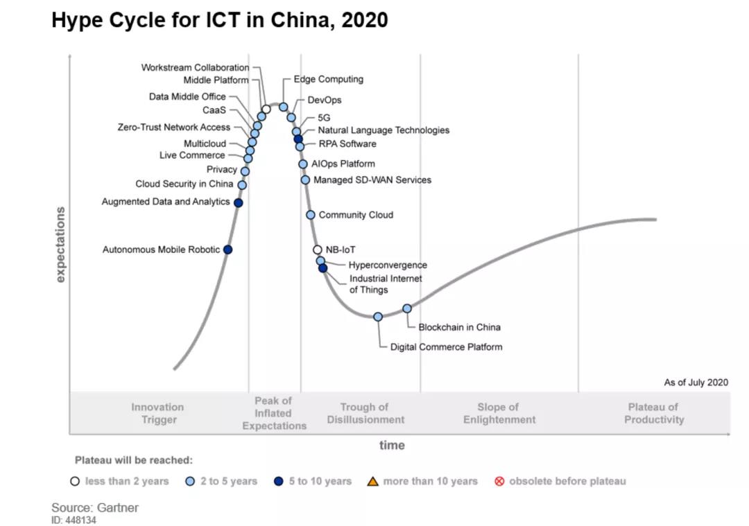 esb世博网信息入选Gartner《2020年中国ICT手艺成熟度曲线》