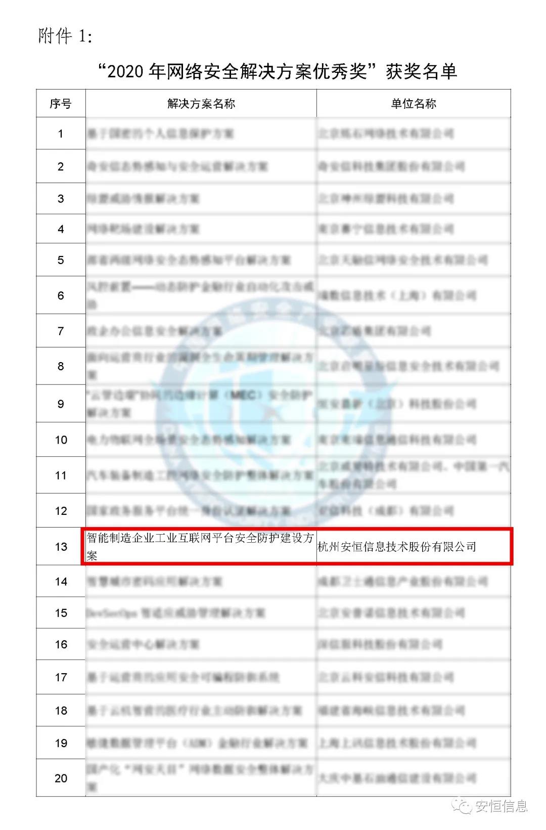 中国网络清静工业同盟（CCIA）    为促进我国网络清静工业自主创新能力，推进工业结构化升级，为宽大用户选择网络清静解决方案和网络清静产物提供参考依据，中国网络清静工业同盟（CCIA）组织开展了“2020年优异网络清静解决方案和网络清静创新产物评选运动”。经同盟评审公示，esb世博网信息荣获“2020年网络清静解决方案优异奖”（智能制造企业工业互联网平台清静防护建设方案）和“2020年网络清静创新产物优异奖”（天池云清静治理平台），成为少少数获得双料奖的清静企业之一。    2020年网络清静解决方案优异奖    解决方案名称  “智能制造企业工业互联网平台清静防护建设方案”    行业案例  某上市公司经由多年转型实践，打造了全球的互联网个性化定制智能制造生态平台，信息化与工业化深度融合，是工业互联网战略的优异实践。然而，随着信息化水平也在一直提高，企业对信息系统的依赖水平一直增添，企业的网络清静防护变得至关主要。同时随着海内外清静形势日趋严肃、以及网络清静等保2.0的实验，无论是合规性、营业系统羁系和防护照旧清静运营治理，企业都面临新的挑战。    本方案从该公司整体清静出发，凭证“全局统一”的头脑，提供工业互联网平台、边缘层工业控制系统、平台与边缘层通讯清静的全方位、一体化的工业互联网清静解决方案。打造智能制造企业统一清静精准运营平台，实现对接入清静能力的统一编排调治与弹性部署，汇聚攻击检测、异常感知、营业特征匹配等多源异构数据并举行综合剖析，实现办公、数据库、焦点营业、工业控制系统、物联装备区纵深防御、联控联防。是工业互联网清静建设的标杆和范本。    要害手艺  在本解决方案中使用了下面两项要害手艺：    （1）基于机械学习的异常行为检测手艺  凭证工业物联网系统中用户及网络装备之间会见行为的营业特征，确定行为指标。其次，平台的数据预处置赏罚？榻低承形罩局械男形副晏崛〕隼醋魑辔淞渴。第三，团结有监视和无监视的算法对行为日志举行剖析，经由重复迭代有监视算法的剖析，逐渐将专家的履历学习到剖析算法中。待剖析的数据经由上述算法的剖析，可以准确的发现工业物联系统中的异常行为。    （2）基于隐患使用路径的威胁预警剖析手艺  工业物联网系统中，各个信息资产都有可能存在隐患。攻击预警是一个基于理论推理的可能性效果，使用可视化功效，可以将这些可能的效果用可视化方式即攻击图谱的方式泛起出来，越发直观的提醒出攻击事务的可能发生历程。    方案成效    （1）预见性清静维护  本方案提供了预见性清静维护，有助于镌汰意外停机、改善生产运营动态。该解决方案资助维护了一个智能制造架构网络清静的集中运营中央，以建设智能的、按优先级排列的维护作业顺序。同时，可以将检测潜在不良网络清静征象、提供潜在网络攻击警示。    （2）平台化清静运营  本方案建设清静治理中央，接纳大数据平台用无监视的算法对数据举行智能判断，并在剖析效果上打上标志。平台针对天天大量的日志，提炼出清静预警、清静误差、攻击态势等信息为用户展示和汇报,大大较少了运维职员的事情量,以前需要几小我私人来完成现在只需一小我私人就能完成整个智能平台的清静运维。    工业互联网的生长使得现实天下和网络天下深度联通，导致网络空间的攻击穿透虚拟空间，直接影响到工业运行清静并扩散、渗透到人身清静、要害基础设施清静、都市清静，以致国家清静。esb世博网信息将继续驻足行业需求，一连提高工业支持能力、应用服务能力和生态构建能力，施展好清静纽带作用，营造工业互联网生长生态，保障工业互联网高质量生长。    2020年网络清静创新产物优异奖    产物名称  “天池云清静治理平台”    产物先容  天池云清静治理平台（简称“天池”）是esb世博网信息凭证对云盘算多年的深入研究和风险剖析，以及对清静领域的多年履历手艺积累，团结公司全线清静产物，打造的专门针对云上清静的清静产物，旨在资助用户解决云上的清静问题。天池通过一直的汇聚云清静能力，资助用户构建一个统一治理、弹性扩容、按需分配、清静能力完善的云清静资源池。    产物创新性  一站式云清静解决方案：提供笼罩事前云监测、事中云防御、事后云审计等一站式云清静能力。    1、清静自服务：用户可通过统一治理平台自助开通清静服务，自界说清静服务的种类、规格、时间、数目等；  2、自动化部署：当用户开通清静产物时，天池治理平台会挪用底层清静资源池的接口实现清静产物的自动部署安装，用户一键式申请开通就可以立纵然用；  3、数据权限隔离：天池实现基于租户级此外云清静产物和清静数据隔离，保障每个租户清静数据的自力性。  4、弹性扩展：清静资源池和单个清静产物性能都需要扩展，天池为用户提供清静资源池和清静产物的动态扩展能力。  5、高可用：天池的每一份数据会同时生涯在差异的盘算节点的存储内，当一台盘算节点泛起故障无法运转时，会实现清静产物虚拟机的自动漂移，不会影响清静营业的正常运行。  6、大数据清静剖析：天池实现其他清静？楹痛笫菽？榈牧烙，剖析发现潜在的入侵和高隐藏性攻击，展望即将发生的清静事务。    市场认可  经由多年的积累，天池案已经具备富厚的云清静能力，笼罩主机清静、网络清静、应用清静、数据清静，可为用户提供一站式云清静解决方案。天池已经完成了和市场上主流的12大云平台的兼容，包罗阿里云、腾讯云、华为云、浪潮云等等，知足用户差异应用场景下的云上清静需求，阻止到2020年，esb世博网已经为180余朵私有云平台，数万个云上用户提供云清静服务能力。    获得了市场普遍认可：  - 2018年浙江省第二批行业云应用树模平台  - 2017年杭州市云盘算与大数据优异项目  - 2017-2018年度新一代信息手艺优异解决方案    2018-2020历届声誉  “AiLPHA 大数据智能清静平台V2.0 ”荣获“2018年网络清静创新产物优异奖”  “网络清静态势感知转达预警与预防解决方案”荣获“2019年网络清静解决方案优异奖”  “基于大数据的工控态势感知监测预警系统V2.0”荣获“2019年网络清静创新产物优异奖”